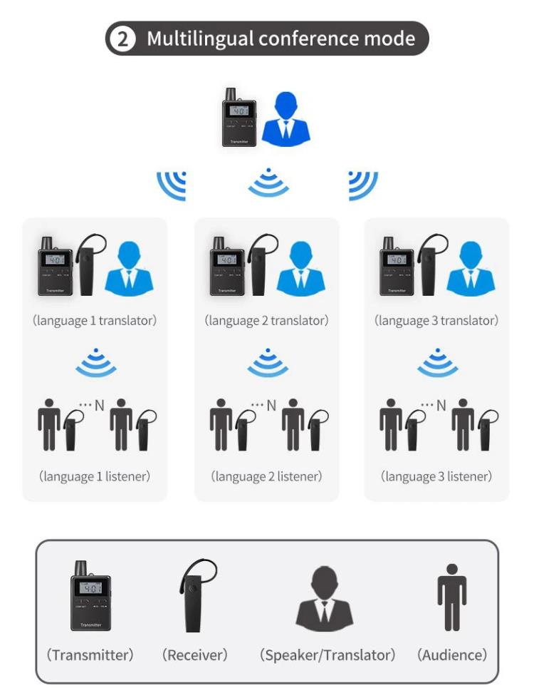 En-til-mange forretningskonferanse samtidig tolkningssystem(图14)